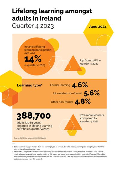 Lifelong learning amongst adults in Ireland
Quarter 4 2023 